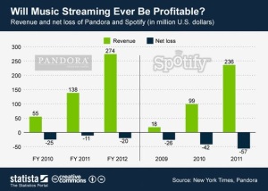 Spotify met la pression sur le partage de la valeur